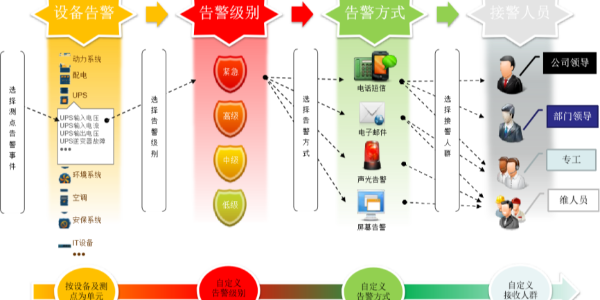 機(jī)房動(dòng)力環(huán)境監(jiān)控系統(tǒng)