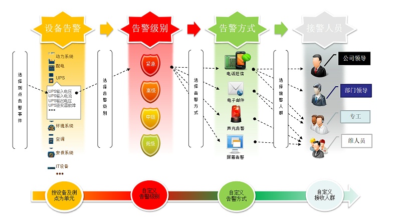機(jī)房監(jiān)控報(bào)警系統(tǒng)