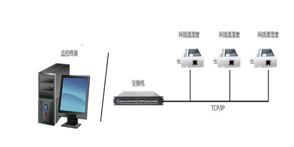 溫濕度控制系統(tǒng)
