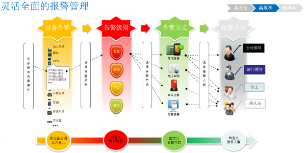 機房動環(huán)監(jiān)控管理系統(tǒng)